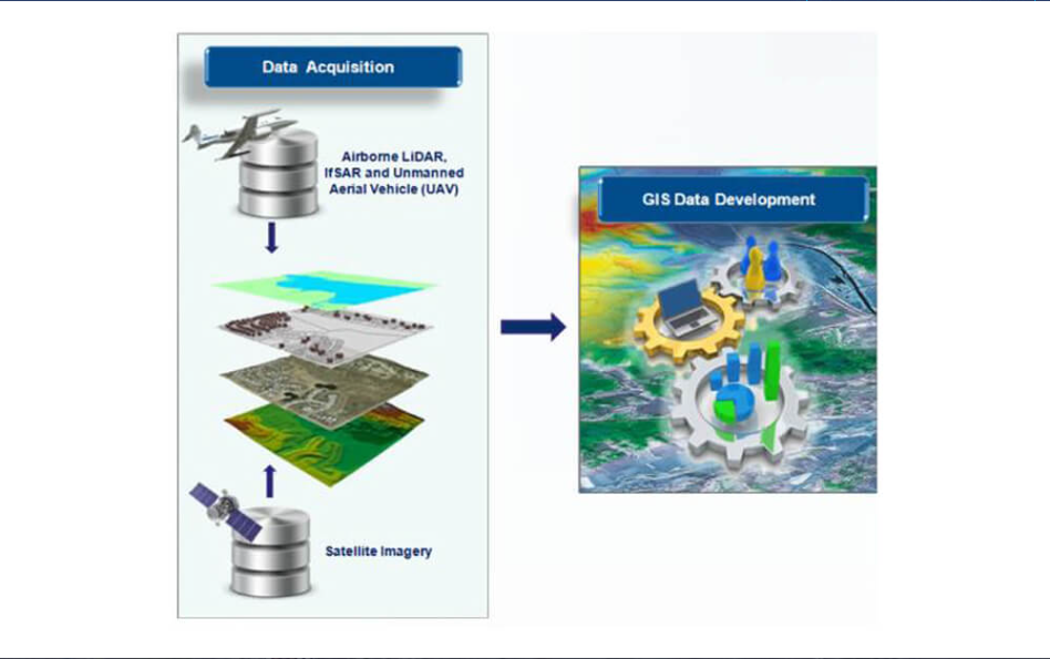 Alur Kerja Akuisisi Data Geospasial & GIS Data Development